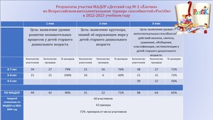  этап Всероссийского интеллектуального турнира способностей «РостОК